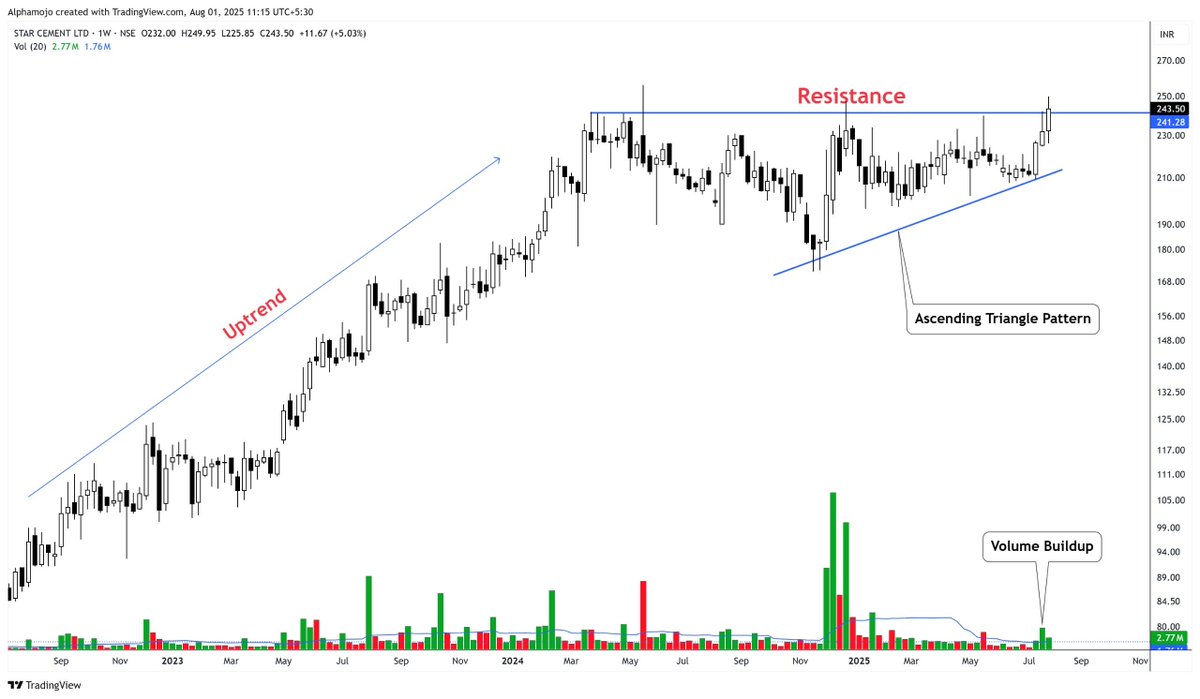 sunilgurjar01's tweet image. Strong Breakout  Candidates!
 #STARCEMENT

1- Ascending Traingle Breakout 
2- Uptrend is Still Intact
3- Trading above all key moving averages 

Keep on Radar.
Potential Upside Stocks!
#stocks #trading #investing