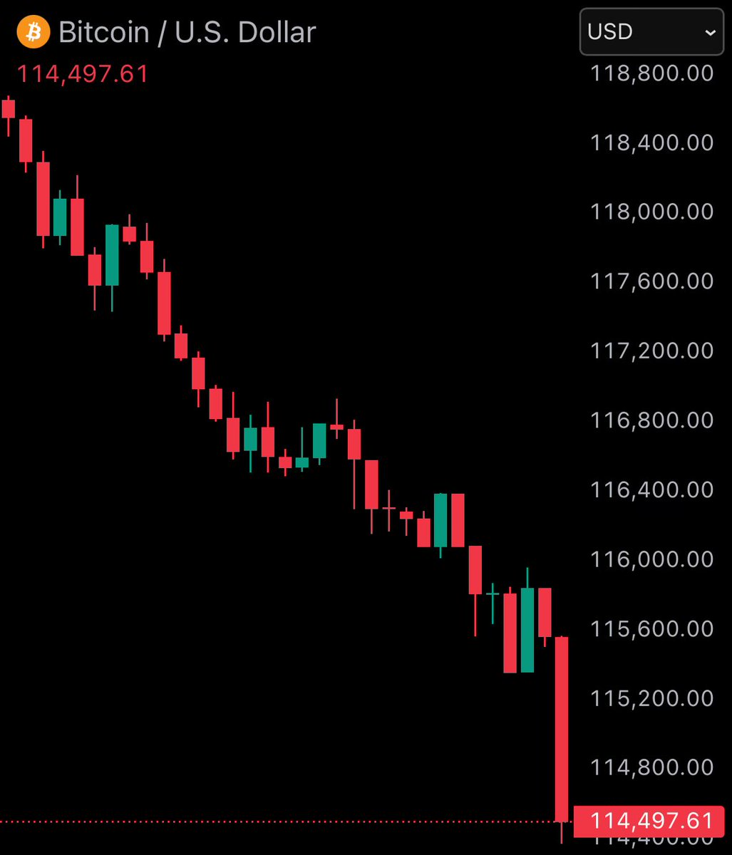CryptoinsightCH's tweet photo. 最新消息：比特幣跌破 11.5 萬美元 #btc #btcfall https://t.co/jzpsXx4IOW