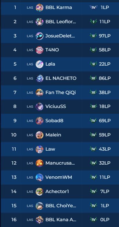 BBL Esports (@bbl_tft) on Twitter photo Nuestros muchachos están con todo por este nuevo set 🫢🇵🇪
1° <a href="/Karmaa_04/">Karma</a>
2° <a href="/Leofloresdc/">Leofloresdc</a>
15° <a href="/IIPoisonII/">PoisonEnder 🇵🇪</a>
16° <a href="/MeguCaat/">Megu.Caat</a> Nuestros muchachos están con todo por este nuevo set 🫢🇵🇪
1° <a href="/Karmaa_04/">Karma</a>
2° <a href="/Leofloresdc/">Leofloresdc</a>
15° <a href="/IIPoisonII/">PoisonEnder 🇵🇪</a>
16° <a href="/MeguCaat/">Megu.Caat</a>