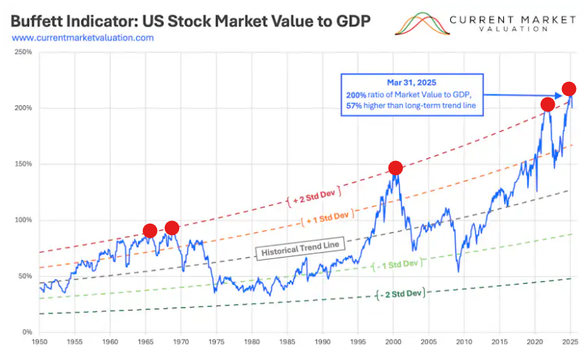 mytradesignals's tweet photo. Buffett Indicator = ratio of aggregate US market value to annualized GDP.
As of March 31, 2025:
#BuffettIndicator: $59.1T ÷ $29.51T = 200% (stock market is 2X the size of the entire US economy) https://t.co/MrHbfQTVIK