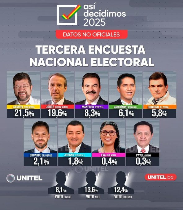 #FUERZASDELCIELO 💎 ➡️ #SiguemeYTeSigo📈 (@monicaaparicioa) on Twitter photo <a href="/popularbolivia/">EL POPULAR BOLIVIA</a> Tercera encuesta nacional de intención de voto por Ipsos CIESMORI para #Unitel
🥇Samuel Doria Medina Primero en intención de voto en:
La Paz,
Santa Cruz,
Tarija,
Pando, y
Beni.
🏅Tuto Quiroga lidera en:
Cochabamba,
Chuquisaca,
Oruro y
Potosí.
➡️34.1% más de 1/3 oculta su voto. <a href="/popularbolivia/">EL POPULAR BOLIVIA</a> Tercera encuesta nacional de intención de voto por Ipsos CIESMORI para #Unitel
🥇Samuel Doria Medina Primero en intención de voto en:
La Paz,
Santa Cruz,
Tarija,
Pando, y
Beni.
🏅Tuto Quiroga lidera en:
Cochabamba,
Chuquisaca,
Oruro y
Potosí.
➡️34.1% más de 1/3 oculta su voto.