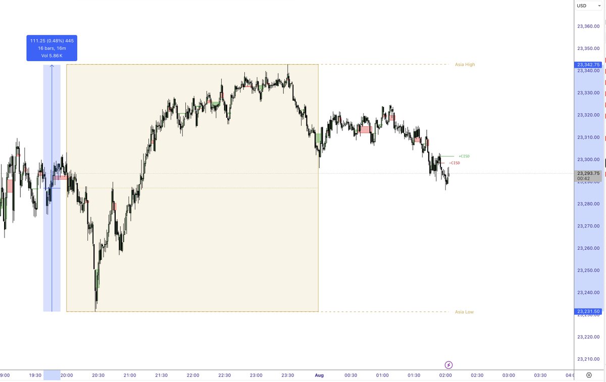 R_Herman_'s tweet image. Skipping London session today.

Asia session printed a 110+ pts range.

Probabilities:
• London takes Asia High → 49.9%
• London takes Asia Low → 40%

Sometimes the best trade is no trade. ✅

#NasdaqFutures #NQ #Backtesting #TradingStats #iFVG #OHLC #PriceAction #OrderFlow…