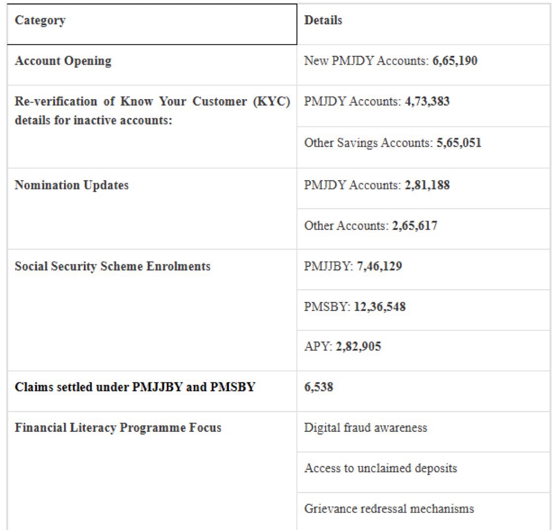 PIB In Meghalaya (@pibshillong) on Twitter photo ❉ Nationwide Financial Inclusion Saturation Campaign sees significant progress in the First Month
❉ Around 1 lakh camps organized across various districts in the country since 1st July 2025
Read here: pib.gov.in/PressReleseDet… ❉ Nationwide Financial Inclusion Saturation Campaign sees significant progress in the First Month
❉ Around 1 lakh camps organized across various districts in the country since 1st July 2025
Read here: pib.gov.in/PressReleseDet…