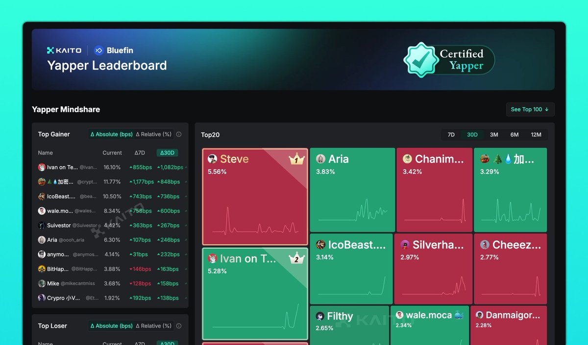 Abdulmalik Adekunle (@localhost_5000) on Twitter photo A fresh project just dropped on Kaito—and it’s not your average launch 🔥
I just hopped on the Bluefin Yapper Leaderboard via <a href="/KaitoAI/">Kaito AI 🌊</a>, and you can start yapping too 🐟🧵
Here’s how to get involved:
1. Head over to yaps.kaito.ai/bluefin
2. Connect your X (Twitter) account A fresh project just dropped on Kaito—and it’s not your average launch 🔥
I just hopped on the Bluefin Yapper Leaderboard via <a href="/KaitoAI/">Kaito AI 🌊</a>, and you can start yapping too 🐟🧵
Here’s how to get involved:
1. Head over to yaps.kaito.ai/bluefin
2. Connect your X (Twitter) account