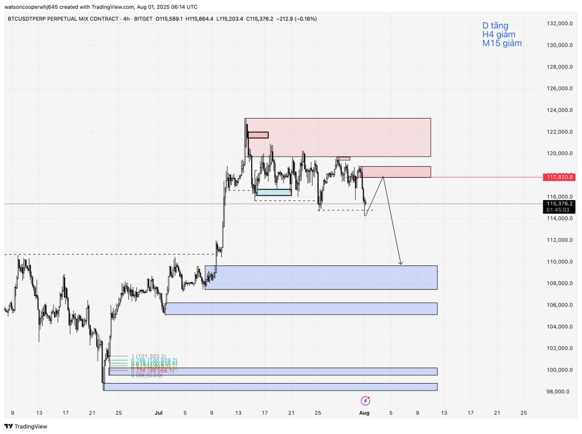 CS_Group88's tweet image. 1/8/2025 Phân tích #BTC

📉 H4 đã xác nhận sóng giảm pullback về D – Ưu tiên chiến lược short

Hiện tại, khung H4 đang nằm trong pha counter-trend (đi ngược xu hướng chính) và đã xuất hiện dấu hiệu xác nhận đảo chiều thông qua:

✅ Phá cấu trúc tăng ngắn hạn…