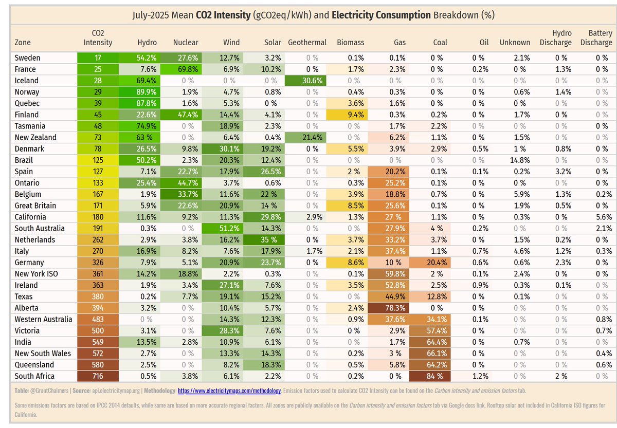 GrantChalmers's tweet image. July 2025 mean CO2 intensity (gCO2eq/kWh) and power consumption breakdown (%). Data via Electricity Maps, table via R {gt} package.
#rstats #datavisualisation
Methodology: lnkd.in/gaXQmQ-P h/t @ElectricityMaps