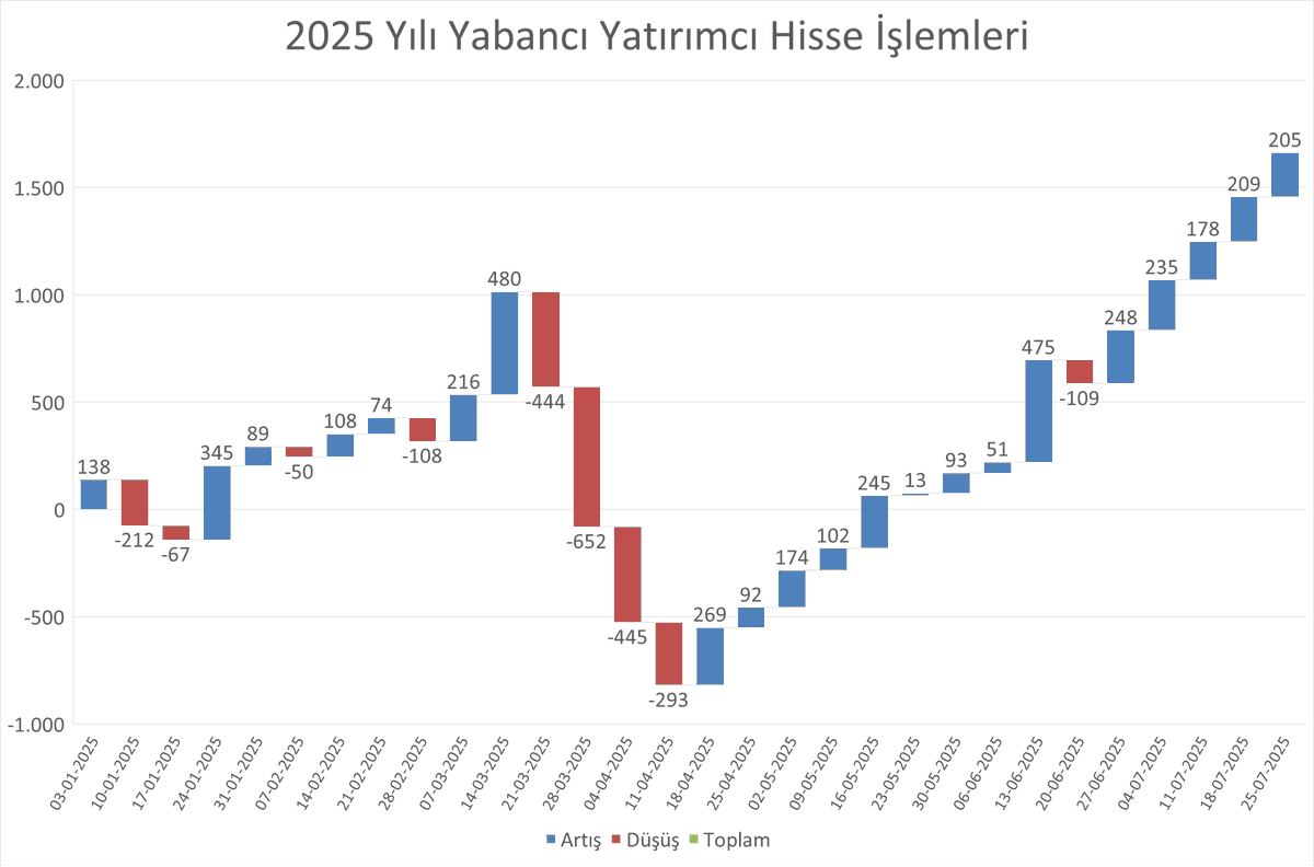 Yabancı yatırımcıların hisse senedinde son 4 yılda en yoğun ilgi gösterdiği dönemin içerisindeyiz. Son 15 haftanın 14'ünde farklı büyüklüklerle toplamda 2,48 milyar dolarlık alımları takip ederken son yıllara göre para girişi de dikkatimizi çekiyor.

TCMB'nin faiz indirim
