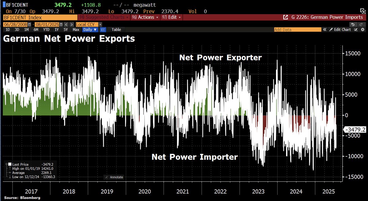 Good Morning from #Germany, which has become a net importer of electricity after shutting down all of its nuclear power plants.
So far this year, Germany has imported more electricity than it exported on 148 out of 203 days – that's 73% of the time. For comparison: in 2017 it was