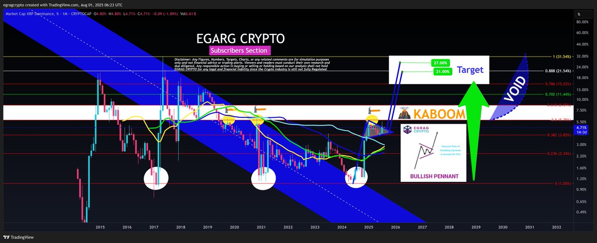 egragcrypto's tweet photo. #XRP Dominance - Still in the Most Bullish Formation! 

#XRP Dominance is currently navigating a crucial threshold! It’s vital that it remains above 4.5% to keep the bullish pennant formation intact. 📈 Remember, we’re analyzing this on a monthly time frame, which means the signals are more robust and less prone to false alarms.

Recently, #XRP  Dominance broke out of its previous formation and is now retesting the breakout point. 

This is a pivotal signal that could set the stage for a the next leg upward movement! 

#XRPFamily STAY STEADY and STRONG 💪, Together We Rise 🌄 and Soon We Shall Fly So High 🦅