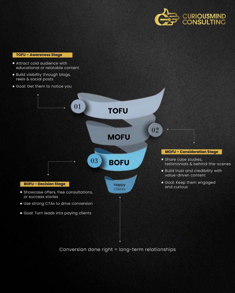 cmcpros's tweet photo. Your content isn’t broken. Your funnel is.
TOFU = Awareness
MOFU = Consideration
BOFU = Decision
If your content doesn’t match the funnel stage, it won’t convert.
Fix the funnel → convert like a beast. 🧠🔥

#MarketingTips #SalesFunnel #TOFU #MOFU #BOFU #DigitalMarketing #CmC https://t.co/Yy4Hu07XHh
