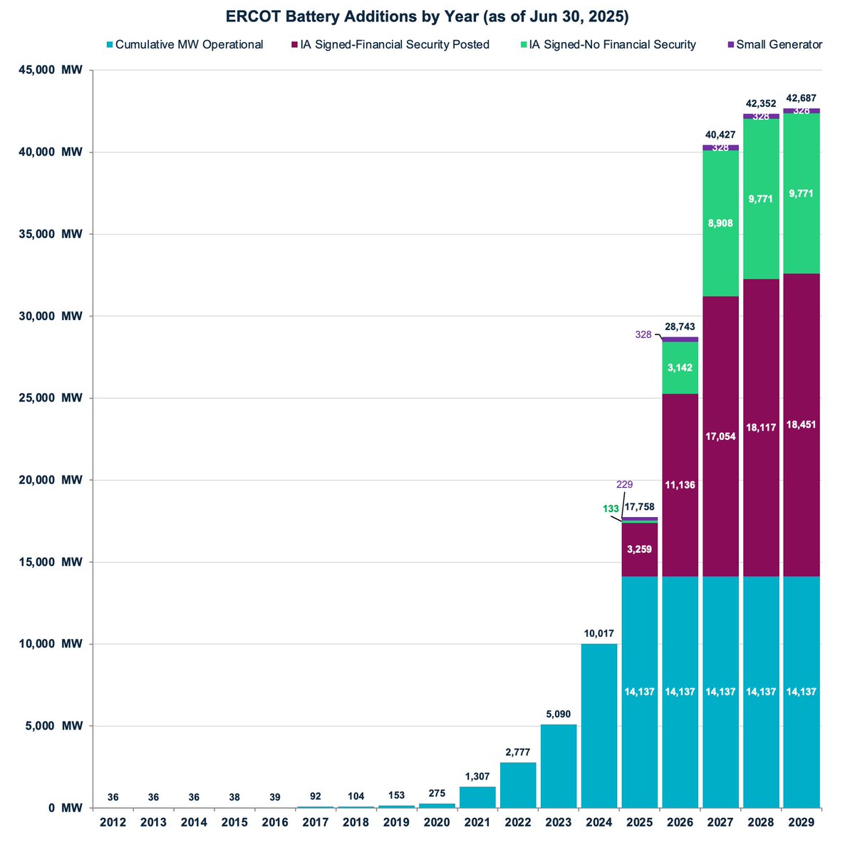 By 2030, the world could have 3+ TWh of grid batteries—up from just ~300 GWh today. That’s a 10x leap in 5 years. 🔋 China alone may need 1 TWh to balance its solar+wind surge. Add U.S., EU, India, Africa, LATAM…

This isn’t a forecast. It’s inevitability.
#BESS  #Disruption