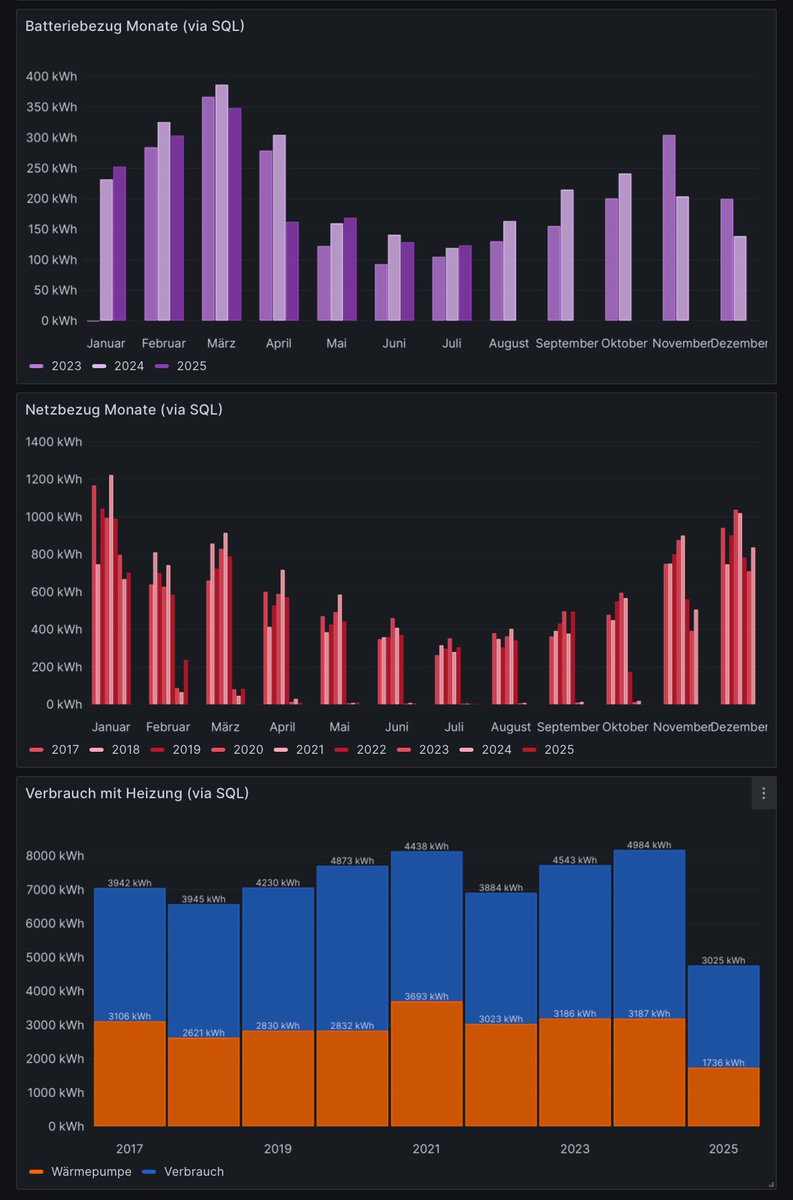 Rückblick: PV-Daten Juli 2025

Produktion: 2’244.68 kWh (109.55 kWh/kWp)
Autarkie: 98.60%
Eigenverbrauch: 24.32%
Verbrauch: 344.28 kWh
PV Direktverbrauch: 216.00 kWh
Batteriebezug: 123.45 kWh
Netzbezug: 4.83 kWh
Einspeisung: 1’892.09 kWh
Wärmepumpe: 44.96 kWh
#pvbuddies #bash