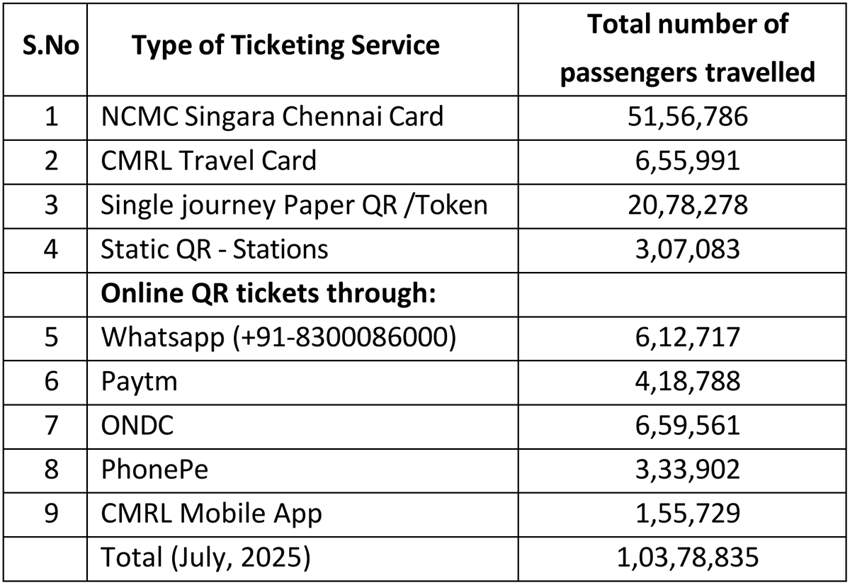 CMRL records for the first time more than One Crore passengers in July, 2025

CMRL has always endeavored to provide the people of Chennai a safe,efficient and reliable travel partner. A total of 1,03,78,835 passengers have travelled in the Metro Trains from 01.07.2025 to