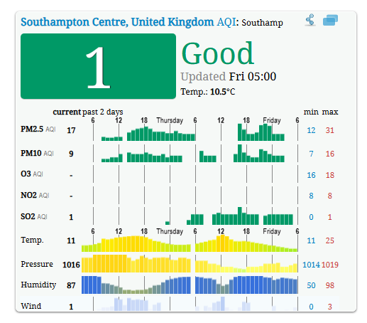 Amazing Air Quality in Southampton this morning

PM2.5 of 1

Reading at 5pm
For the current data visit

aqicn.org/city/united-ki…