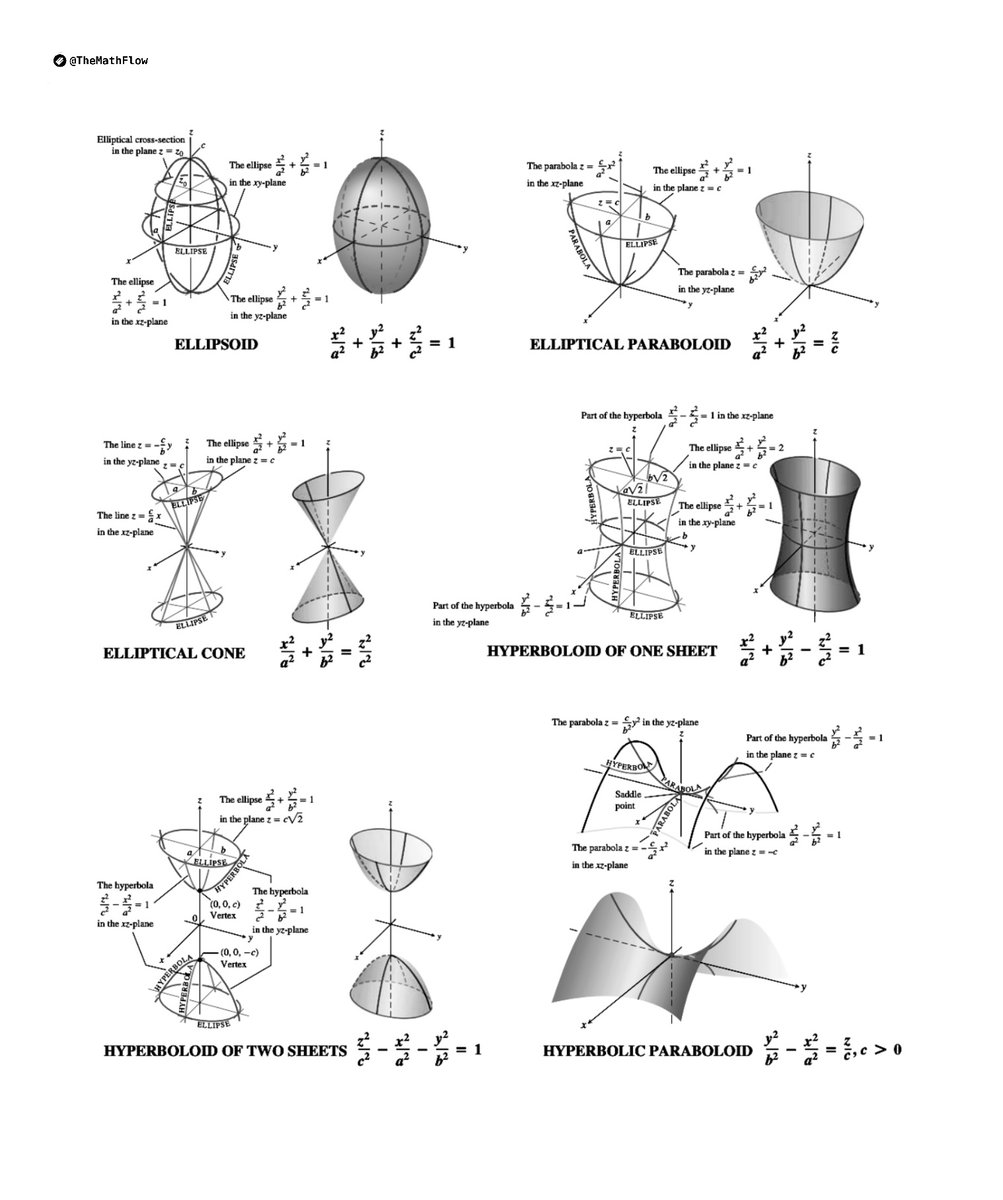 3D Quadric Surfaces.