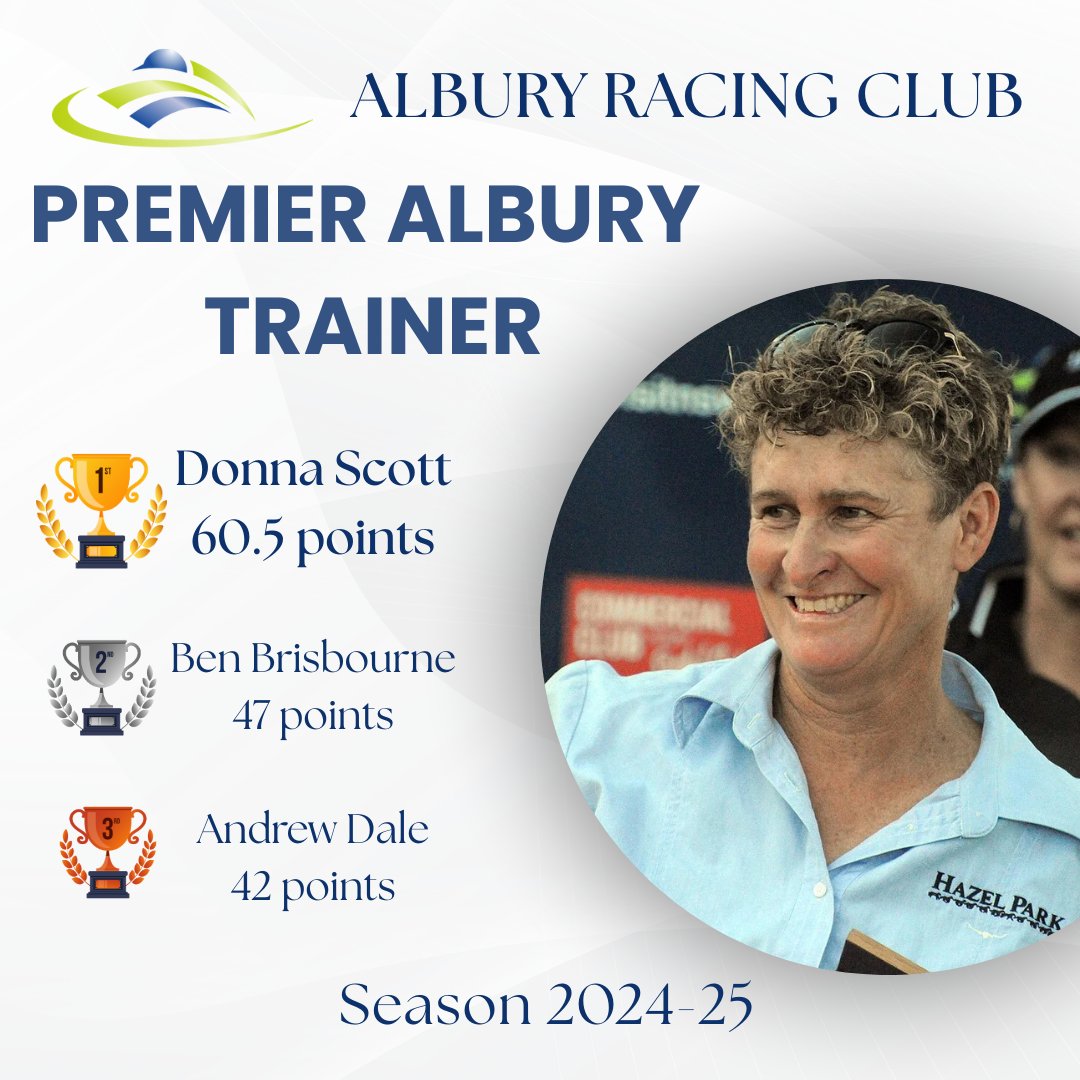 Congratulations to Albury Trainer  - Donna Scott! 
The Winner  of the the Premier Albury Trainer Award for the 2024/25 Season.
1st - Donna Scott 60.5 points
2nd - Ben Brisbourne 47 points
3rd - Andrew Dale 42 points
Photo - Kylie Shaw Trackpix Racing Photography.