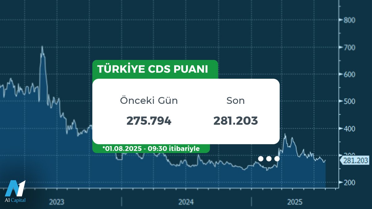 📈 Türkiye'nin Kredi Risk Primi - CDS 281 Seviyesinde! 📉

(1 Ağustos 2025 - Saat 09:30 itibariyle)

#CDS #kredirisk #turkiye