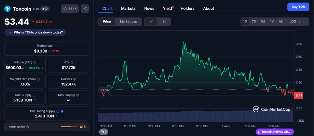the_daily_ton's tweet photo. Daily GM💎

$TON — $3.44 https://t.co/6aqfnQdisq