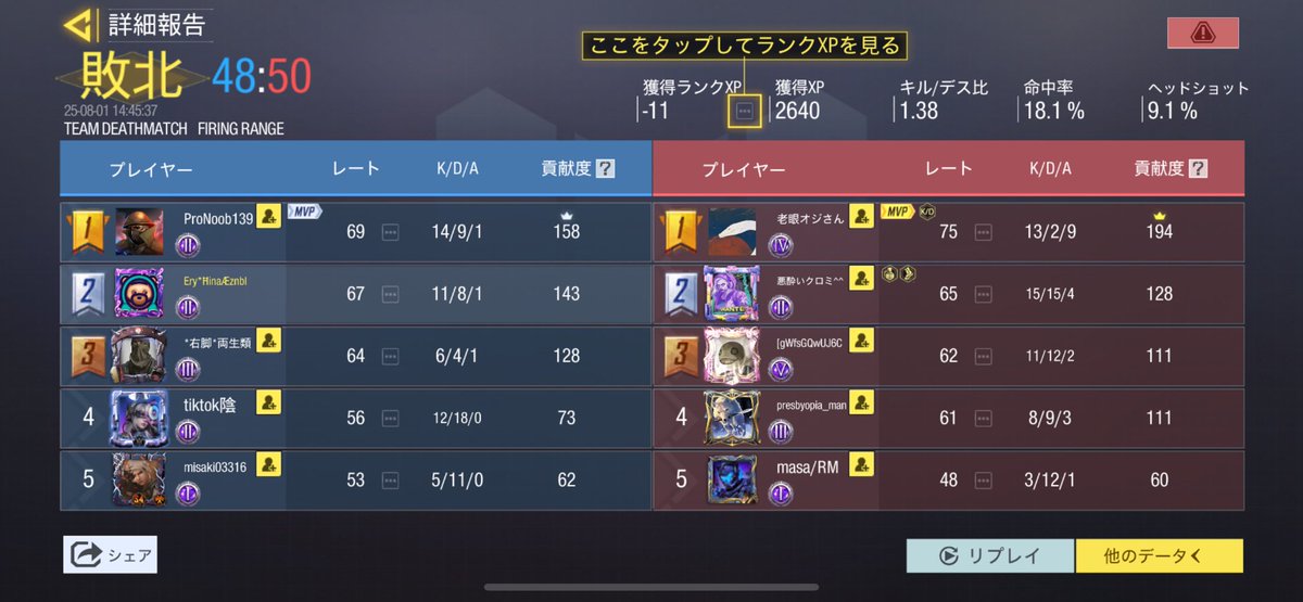 12Asakura23's tweet photo. もう少しで勝てたのに最下位の2人やばすぎだろ
デスレやめてねって言ったらやたらとキルで勝ってし言うて4番目の奴は11歳だったよ成績見てから言えよ https://t.co/9GBRfMpsjU