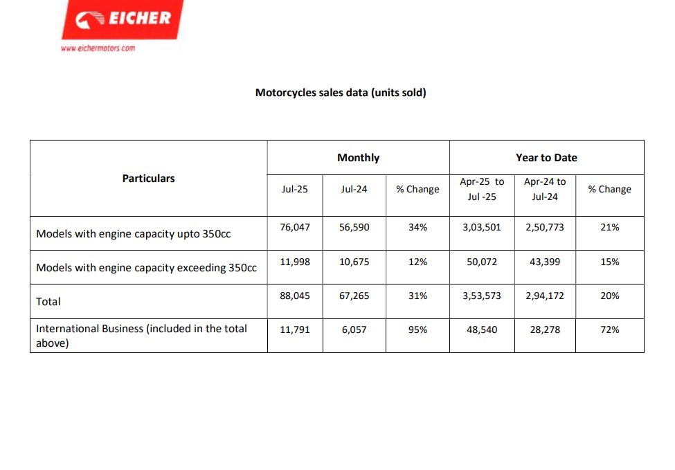 gaze_observer's tweet image. Eicher Motors Limited Monthly Sales Update:-

Total Motorcycles sales data (units sold)
 88045 units vs 67265 units up 31% YoY

International Business up 95% YoY

👏
#eichermotors