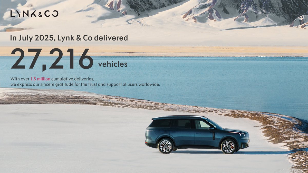 In July 2025, Lynk &amp; Co delivered 27,216 vehicles, representing a 27.9% year-over-year increase.
The Lynk &amp; Co 900 has ranked among the top three high-end full-size hybrid SUVs for three consecutive months.
Cumulative global deliveries have surpassed 1.5 million units.
Thanks to