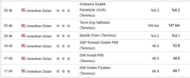 🎯 Piyasalar kritik ABD verilerine kilitlendi!

Bugün açıklanacak:

📌 Tarım Dışı İstihdam
📌 İşsizlik Oranı
📌 Saatlik Kazançlar
📌 PMI ve Üretim Fiyatları