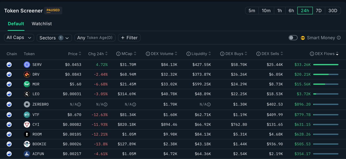 Chyan | chyan.base.eth (@chyan) on Twitter photo .<a href="/nansen_ai/">Nansen π§</a> $BASE AI Agent 24H DEX Netflows: Market red, flows super thin, but traction still hunted β $SERV tops as agentic infra small caps catch bids π§ π
π§ Highlights
β’ π‘οΈ $SERV (+4.72%) β +$33.26K: $GAME rival <a href="/openservai/">OpenServ</a> bids roll in as conviction builds
β’ π§ $MOR .<a href="/nansen_ai/">Nansen π§</a> $BASE AI Agent 24H DEX Netflows: Market red, flows super thin, but traction still hunted β $SERV tops as agentic infra small caps catch bids π§ π
π§ Highlights
β’ π‘οΈ $SERV (+4.72%) β +$33.26K: $GAME rival <a href="/openservai/">OpenServ</a> bids roll in as conviction builds
β’ π§ $MOR