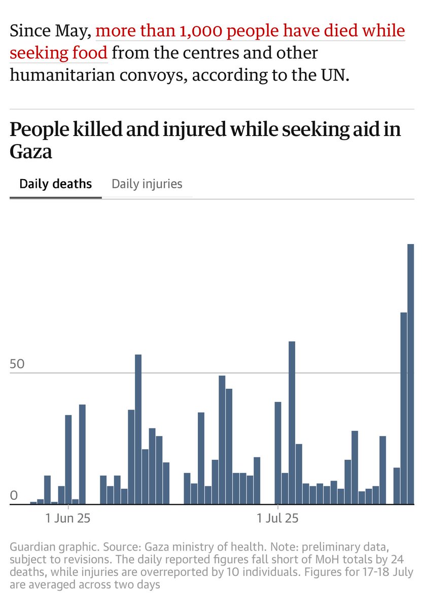 Mel (@villgecrazylady) on Twitter photo <a href="/SenTomCotton/">Tom Cotton</a> Tom, why are you lying? Israel imposed a total blockade on all food entering Gaza from March 2 - May 28. We have actual Israeli ministers on record stating starvation was/is the plan.
The 4 food centers established by the GHF since May 28 operate for an average of 11 minutes <a href="/SenTomCotton/">Tom Cotton</a> Tom, why are you lying? Israel imposed a total blockade on all food entering Gaza from March 2 - May 28. We have actual Israeli ministers on record stating starvation was/is the plan.
The 4 food centers established by the GHF since May 28 operate for an average of 11 minutes