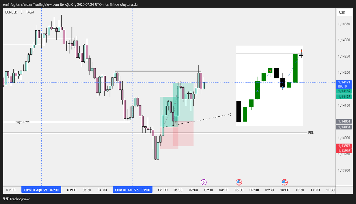 Yine bugün Previous Daily Low seviyesi alındıktan sonra reversal yapısı oluştu ve bu da ekmek parası verdi #EURUSD

Her gün bunlara dikkat edip para kazanmamak için bir sebep yok.