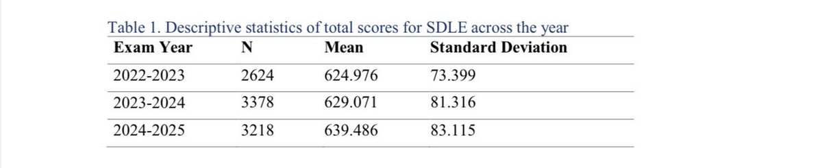 متوسط الدرجات لإختبار الرخصة السعودية لمزاولة المهنة (SDLE) يشهد ارتفاعا مقارنة بالسنوات الماضية .. 

- عام 2022-2023 : عدد المتقدمين 2624 ، متوسط الدرجات 624.976 

- عام 2023-2024 : عدد المتقدمين 3378 ، متوسط الدرجات 629.071 

- عام 2024-2025 : عدد المتقدمين 3218 ، متوسط الدرجات