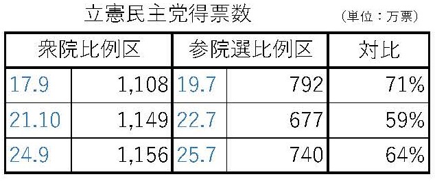 Oricquen (@oricquen) on Twitter photo 立憲は参院比例票は、いつも直近の衆院選の6~7割しか取れない。3回連続で同じ傾向なので、トレンドで支持が落ちているより戦術の誤りの問題の方が大きい 立憲は参院比例票は、いつも直近の衆院選の6~7割しか取れない。3回連続で同じ傾向なので、トレンドで支持が落ちているより戦術の誤りの問題の方が大きい