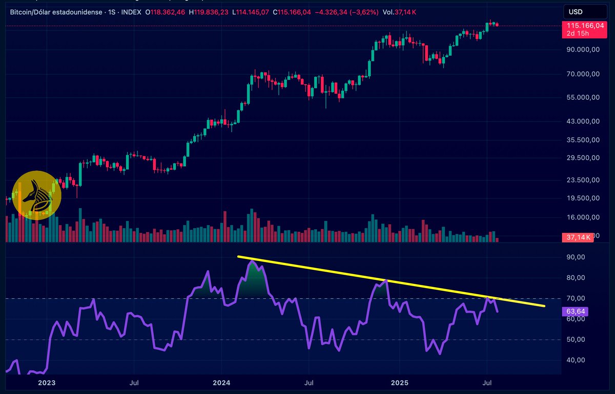 Esto NO me gusta en Bitcoin. En el gráfico podemos observar una DIVERGENCIA  BAJISTA en el RSI semanal. El precio de Bitcoin está haciendo máximos más  altos, mientras que el RSI está