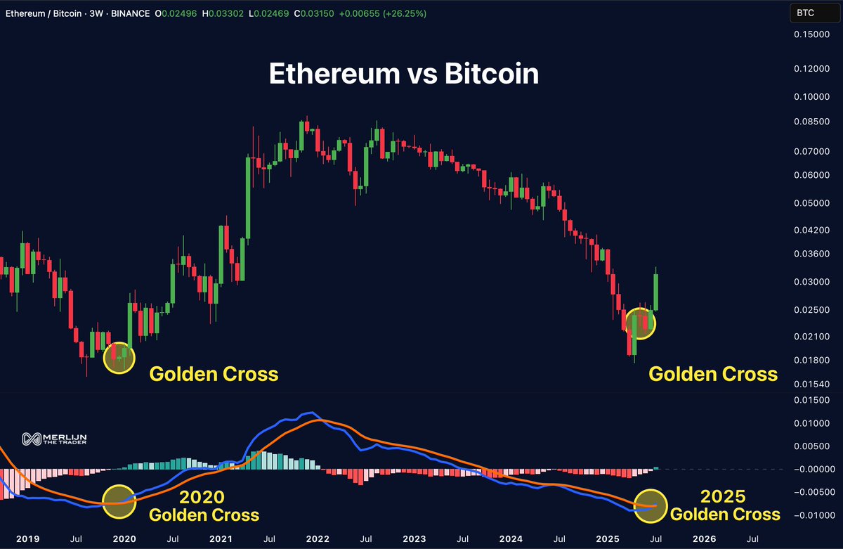 THIS SIGNAL ONLY HAPPENS ONCE PER CYCLE. ETH/BTC just triggered a 3W MACD  golden cross. The last time? 2020 right before Ethereum started dominating.  This time, $ETH is leaner, faster, and backed
