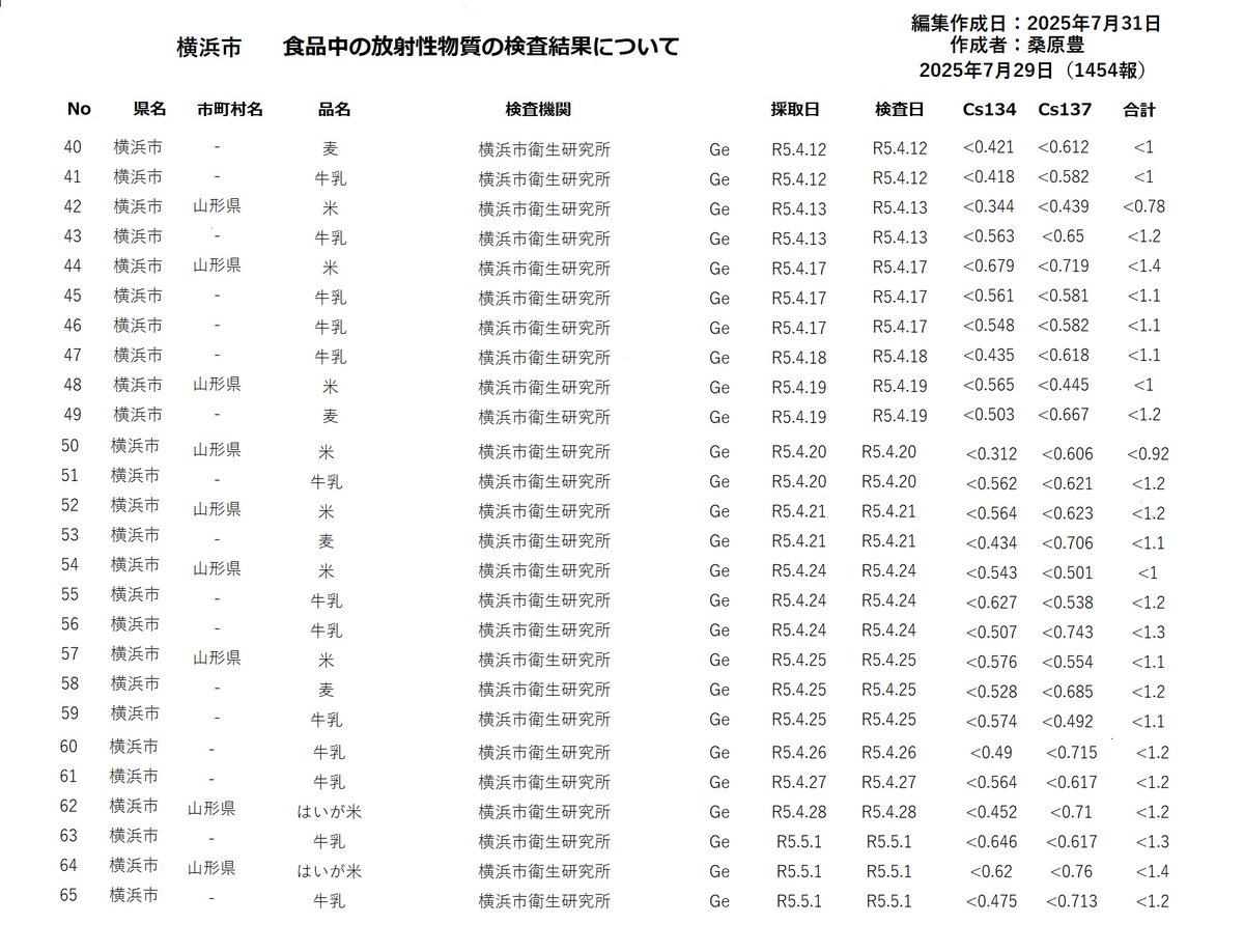 では最後に最近厚労省に届け出のあった横浜市の検査結果を提示します。Cs137の検出限界値は1.0㏃/㎏未満で検査されています。
韓国でこんにゃくでさへ3.0Bq/㎏検出で輸入禁止、台湾でシイタケ7.9Bq/㎏検出で返納若しくは廃棄されています。毎日食べる主食の米の検査の適正検査は？考えましょう。