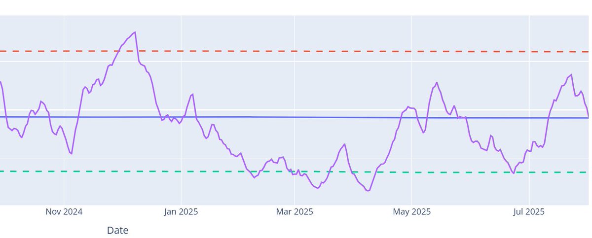 SwarmQuant's tweet image. Turns out this time was not much different and we fully cooled off again.