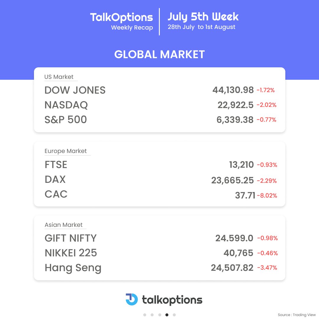 talk_options's tweet image. The market may have slipped, but every fall sets the stage for a stronger rise. Stay confident and catch this week’s recap.

#TalkOptions #WeeklyRecap #MarketUpdate #StockMarketIndia #IndianMarkets #TradingInsights #SmartInvesting #Nifty50 #Sensex #OptionsTrading #MarketTrends