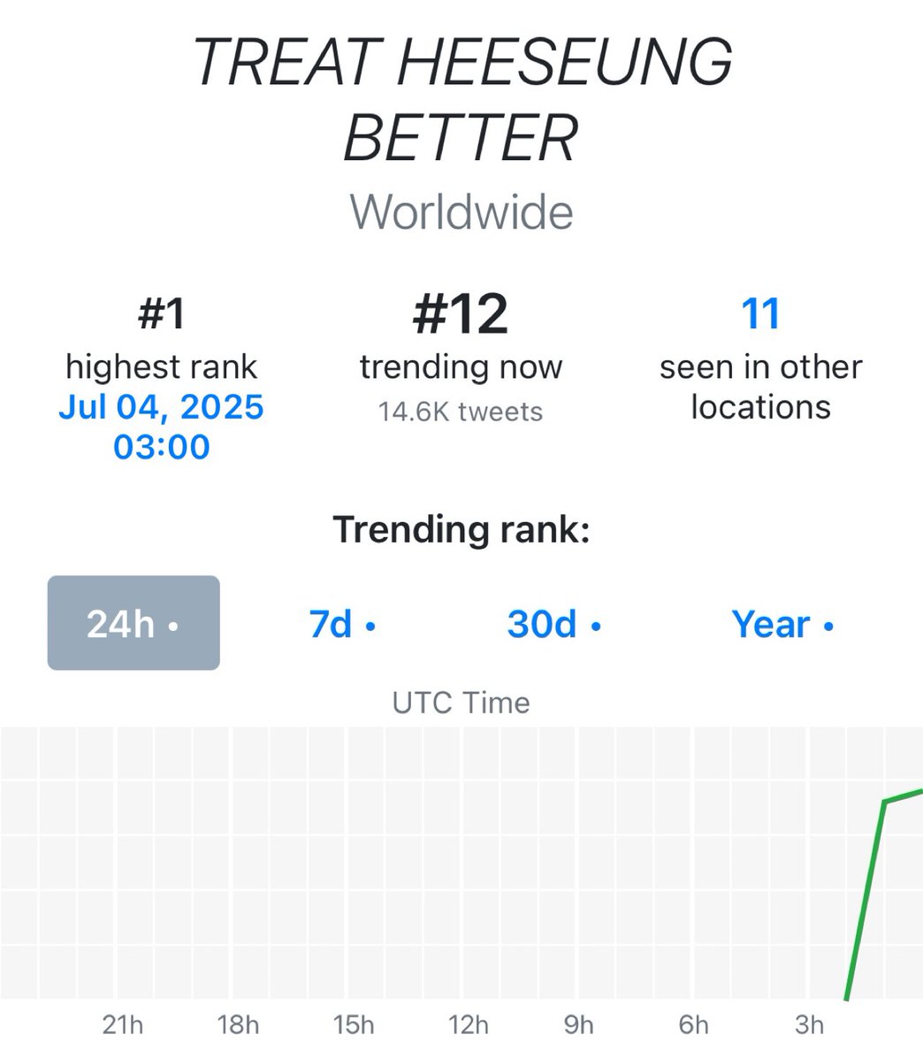 lhs_data's tweet photo. To protect and support #HEESEUNG ,these hashtags have been kept trending for three consecutive days. So many fans are asking you to treat him well @BELIFTLAB . We hope you can see this and take action,stop ignoring all his efforts! https://t.co/bbFDoDc4ZX