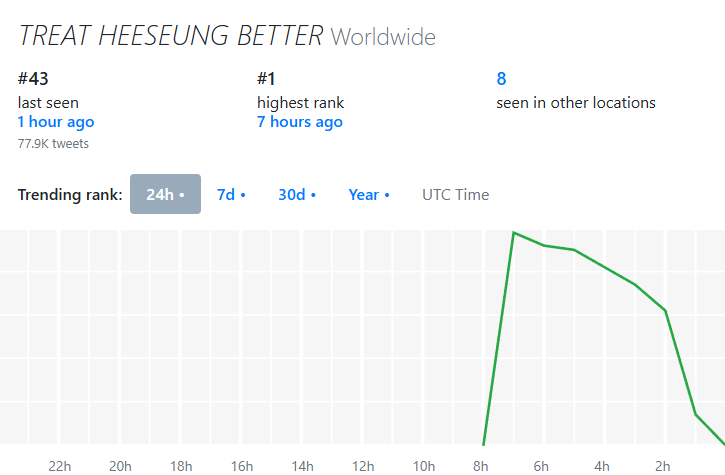 lhs_data's tweet photo. To protect and support #HEESEUNG ,these hashtags have been kept trending for three consecutive days. So many fans are asking you to treat him well @BELIFTLAB . We hope you can see this and take action,stop ignoring all his efforts! https://t.co/bbFDoDc4ZX