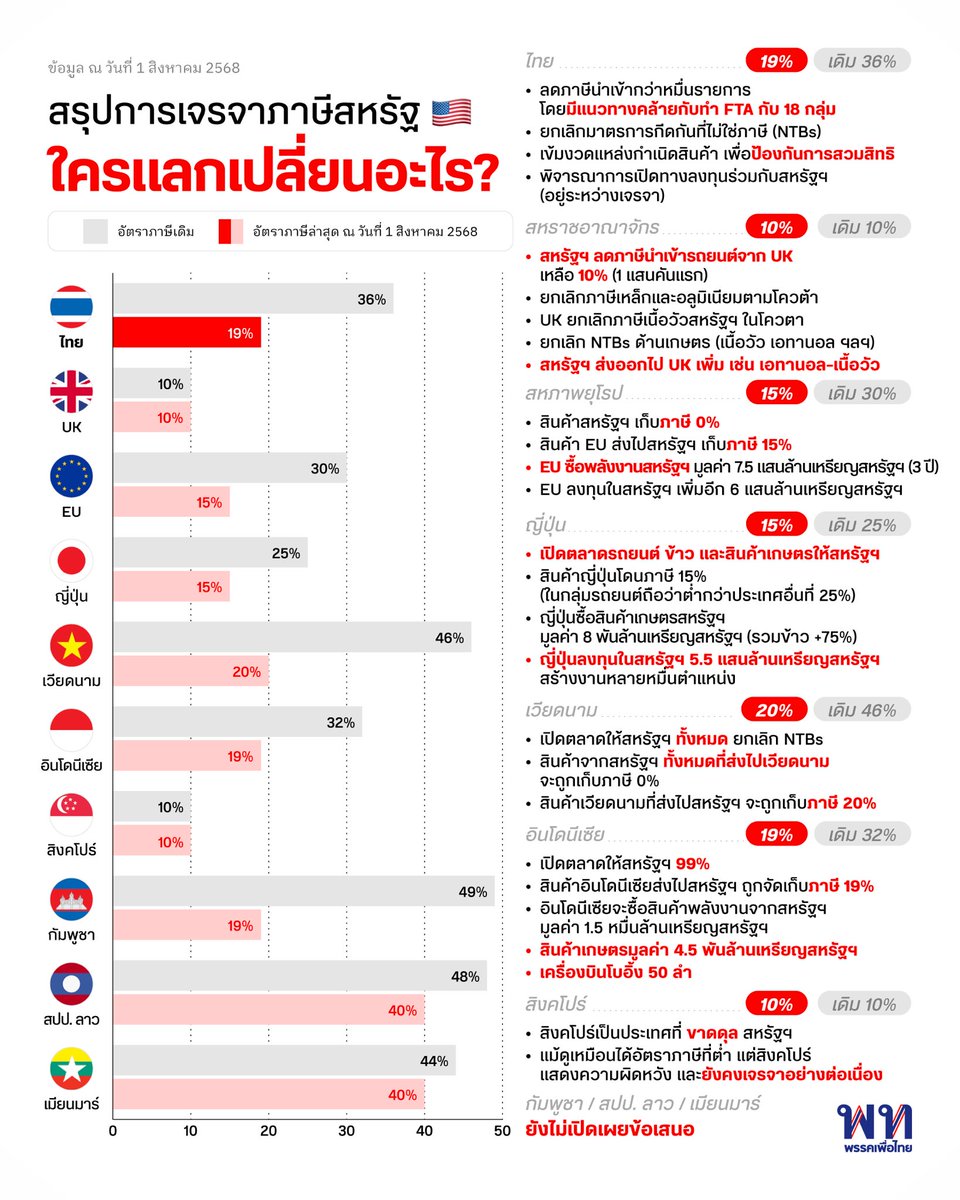 พรรคเพื่อไทย สรุป ข้อตกลงและอัตราภาษี ที่นานาประเทศบรรลุข้อตกลงในการเจรจาภาษีกับสหรัฐอเมริกา แต่ละประเทศตกลงเปิดตลาดอย่างไร มากน้อยแค่ไหนให้กับสหรัฐฯ และมีความตกลงอาทิ การซื้อสินค้า การขยายการลงทุนไปยังสหรัฐอเมริกาอย่างไรบ้าง

#พรรคเพื่อไทย #ภาษีการค้า #ReciprocalTariff