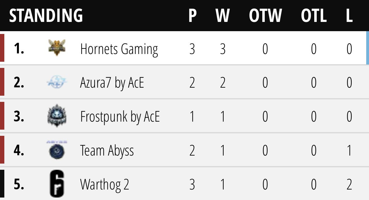 1er du groupe D de <a href="/CPL_R6/">CONTROLLER PRO LEAGUE</a> 
Encore 2 matchs à jouer.