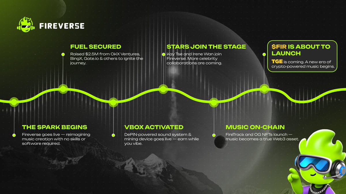 抽10个明牌空投的Fireverse OG NFT白名单🙌 项目今天已经上线币安alpha，Fireverse是由周星驰作为first  creator的Nobody领投的一个AI音乐创作平台，还包括OKX、Gate等交易所投资，它也是Nobody唯一投资的项目，所以也得到了周星驰的西游等电影的IP授权，并与温碧霞  ...