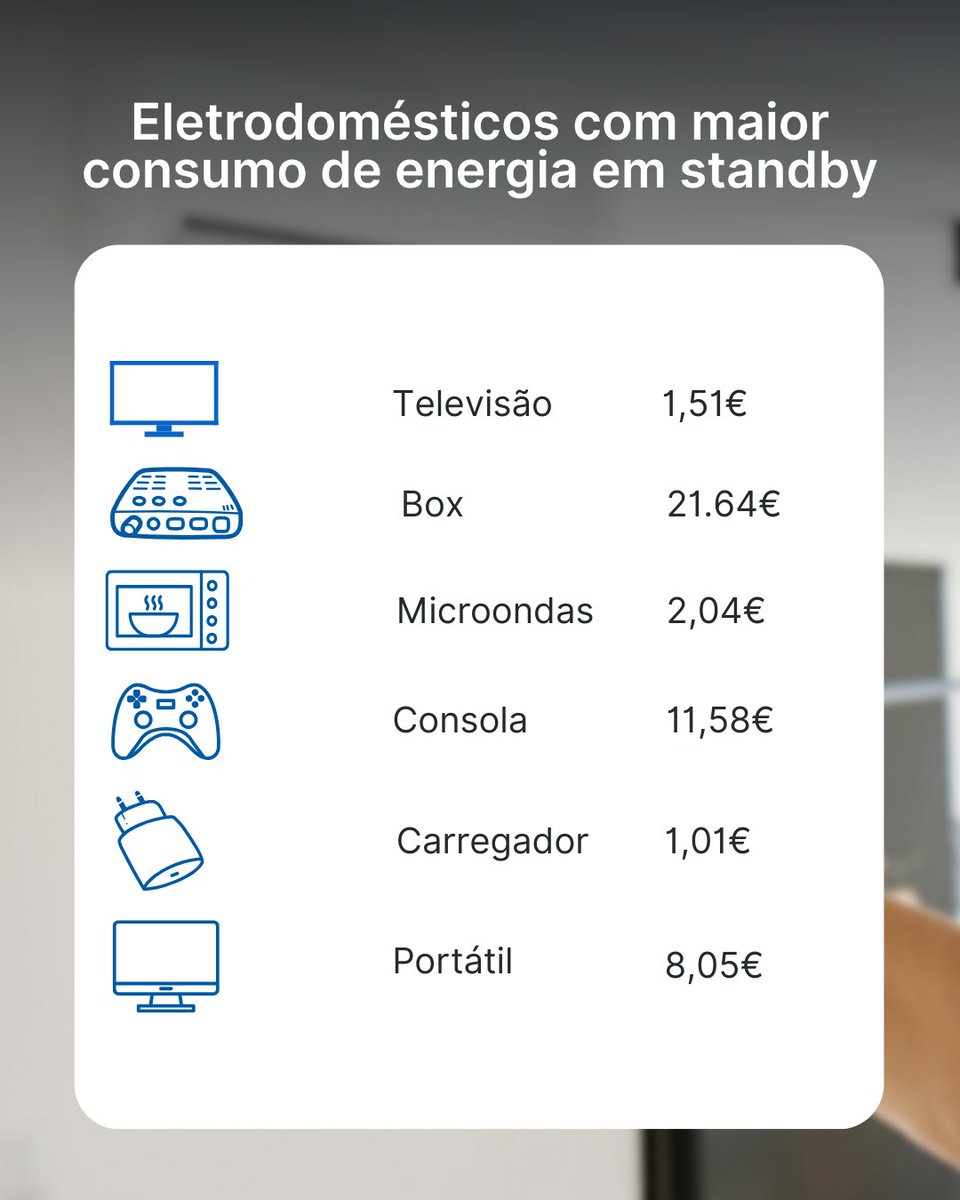 selectra_pt's tweet photo. "Standby"" = consumo invisível.
Descobre quanto consome realmente cada aparelho
quando está ligado à tomada… mas sem estar a ser
usado. 💡

#Standby #ConsumoDeEnergia #PouparEnergia
#DicasDeEnergia https://t.co/Kl5aGIUdth