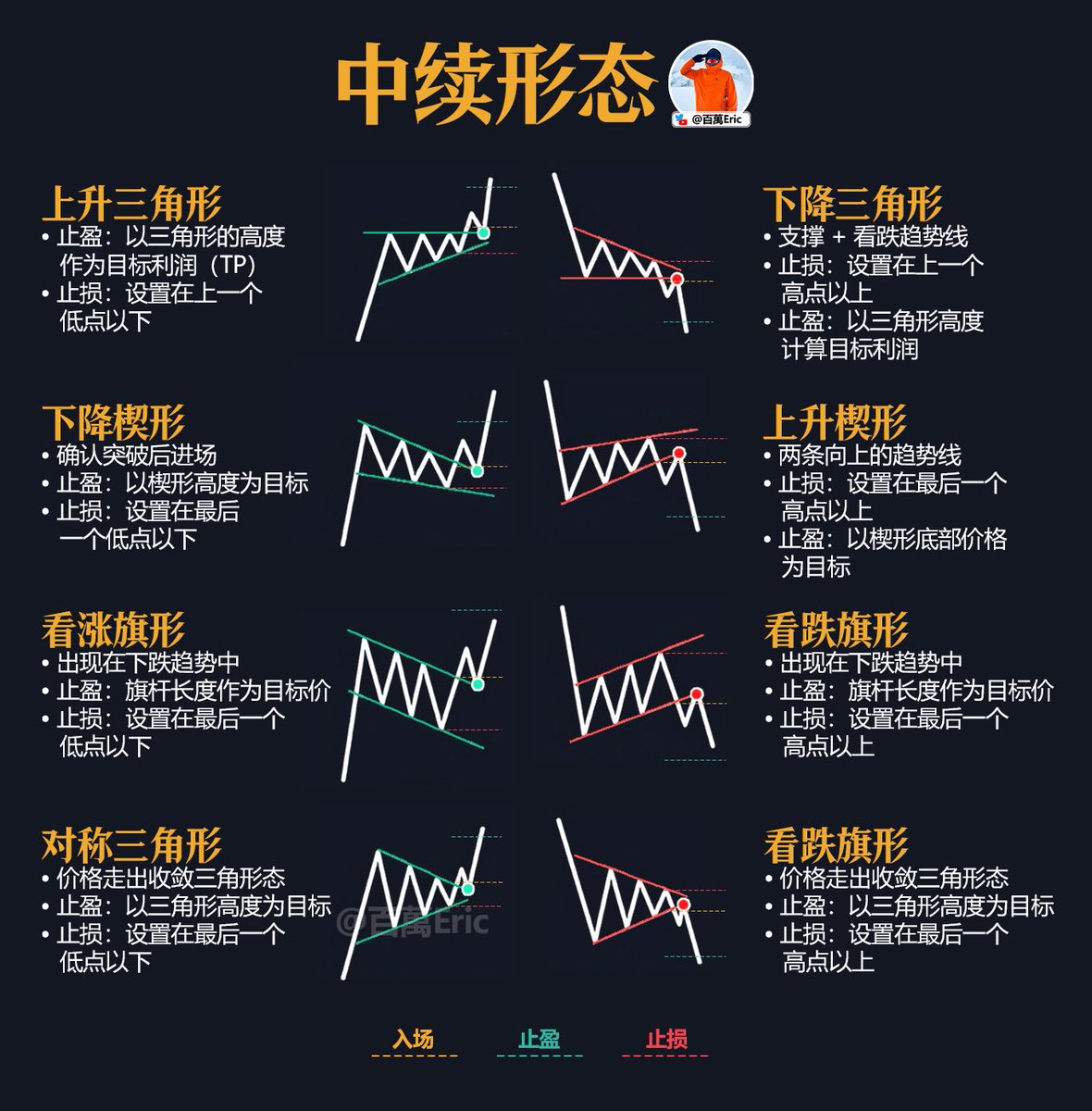 在实际交易里，大部分趋势行情都不会一口气走完，中间总会“停下来喘口气”，这些喘气的位置，就是所谓的“中继形态”。 各类形态不难认，但真正的问题在于：  你敢不敢在还没突破的时候耐心等待，又能不能在突破之后不犹豫地接上？ 这类形态，通常怎么处理？ 第一类：三角形 ...