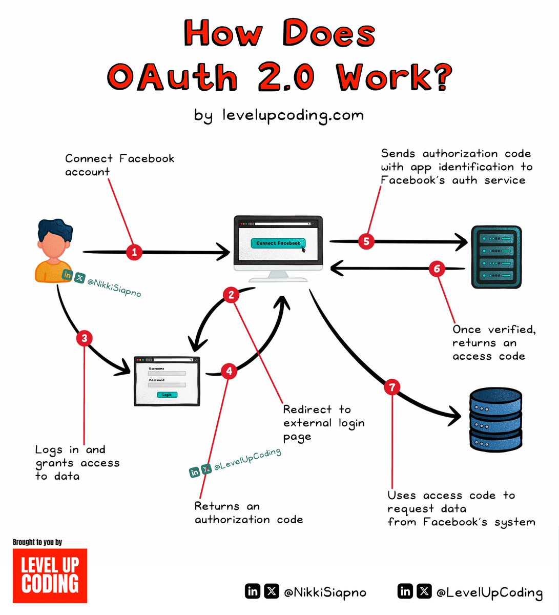 How OAuth 2.0 works (explained in 2 mins or less):

It can be thought of as a digital handshake between the app, service, and user, with everyone agreeing on what is shared.

It's an authorization framework that enables applications to access a user’s data on another service
