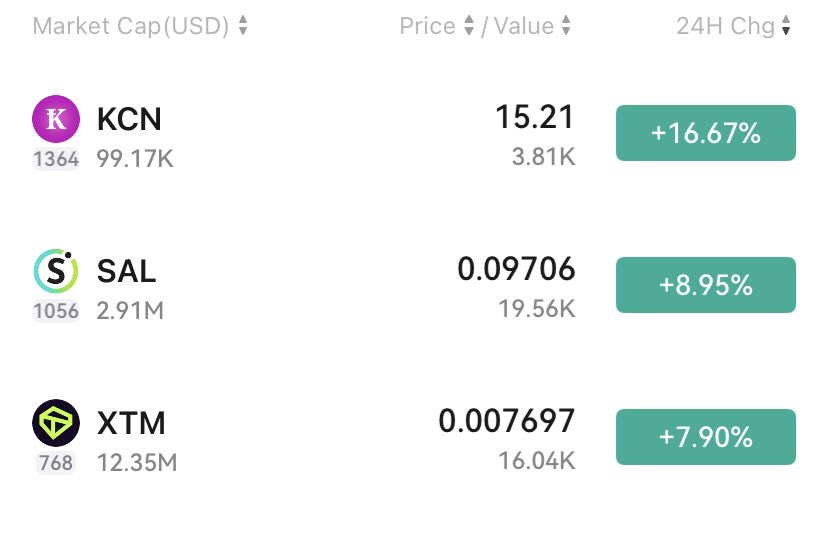 Top 24h Gainers of PoW Coins on coinex.com
🗓️ 1 August 2025, 11:02 UTC

🥇 $KCN ⛏️ coinex.com/exchange/kcn-u…
🥈 $SAL ⛏️ coinex.com/exchange/sal-u…
🥉 $XTM ⛏️ coinex.com/exchange/xtm-u…

#Kylacoin #Salvium #Tari #CoinEx #PoW #TopGainers #Altcoin #Crypto
