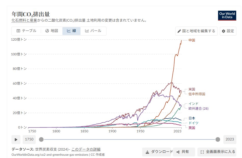 ネットゼロは達成不可能。
🔻中国とインドと低中所得国のCO2排出量を抑制しない限り無理。
しかもCOPは途上国側の要求額と支援国側の支払い能力が乖離しすぎて、事実上は破綻に近い状態。
🔻今後さらに途上国側の要求額が上昇するのは、先進国側の状態を鑑みれば明白。
