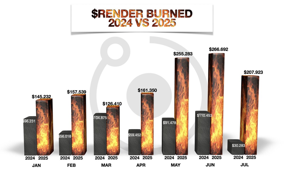 Jay ® ⭕️ ⛓️ (@jayjaykan) on Twitter photo The on-chain revenue of <a href="/rendernetwork/">The Render Network</a> in July 2025 was nearly 7x higher than in July 2024
From Jan 2024 to July 2024:
$548,790 were burned.
From Jan 2025 to July 2025:
$1,320,429 were burned.
That’s a 2.4x increase.
The growth is real, and it’s moving forward 🔥🔥🔥 The on-chain revenue of <a href="/rendernetwork/">The Render Network</a> in July 2025 was nearly 7x higher than in July 2024
From Jan 2024 to July 2024:
$548,790 were burned.
From Jan 2025 to July 2025:
$1,320,429 were burned.
That’s a 2.4x increase.
The growth is real, and it’s moving forward 🔥🔥🔥