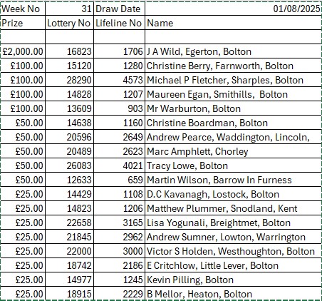 BWFC Lotteries (@bwfclotteries) on Twitter photo Lifeline Winners and it's congrats to Mr J Wild of Egerton who wins £2000 with membership 1706. He was delighted when we contacted him this morning. Congrats to all our other winners too, to join lotteries@bwfc.co.uk
Have a great weekend, & it's been a while but COYWM!
#bwfc Lifeline Winners and it's congrats to Mr J Wild of Egerton who wins £2000 with membership 1706. He was delighted when we contacted him this morning. Congrats to all our other winners too, to join lotteries@bwfc.co.uk
Have a great weekend, & it's been a while but COYWM!
#bwfc