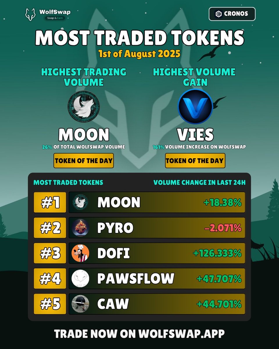 Today's Most Traded Abstract Tokens [1st of August 2025] 🐺

$MOON <a href="/wolfswapdotapp/">Wolfswap | Swap & Earn</a>
$PYRO <a href="/BurnItJuliemom/">Juliemom | Crazy Critters of Cronos</a>
$DOFI <a href="/Doofie_coin/">Doofie</a>
$PAWSFLOW <a href="/pawsflow/">PAWSFLOW.app</a>
$CAW <a href="/crow_with_knife/">crow with knife</a>
$VIES <a href="/ViesCoin/">Vies Coin</a>

Not bad on the first day of the new month 👀