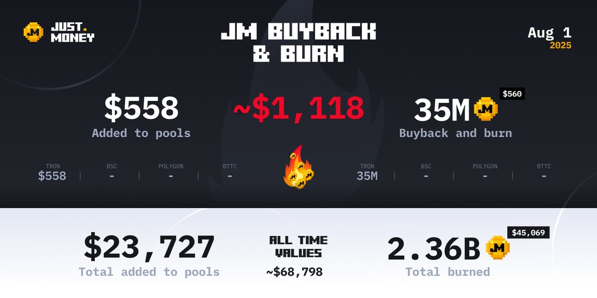 Every month, JustMoney reinvests 100% of its revenue back into the ecosystem.

Here’s how it works:
💥 50% is used to buy back and burn $JM, reducing its supply.
💧 The other 50% is added to liquidity pools in the form of stablecoins or chain-native coins like $ETH, $POL, $TRX,